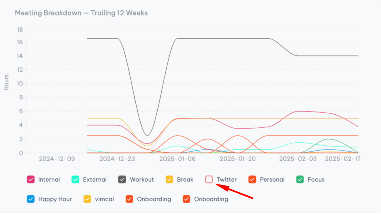 Interactive meeting graph